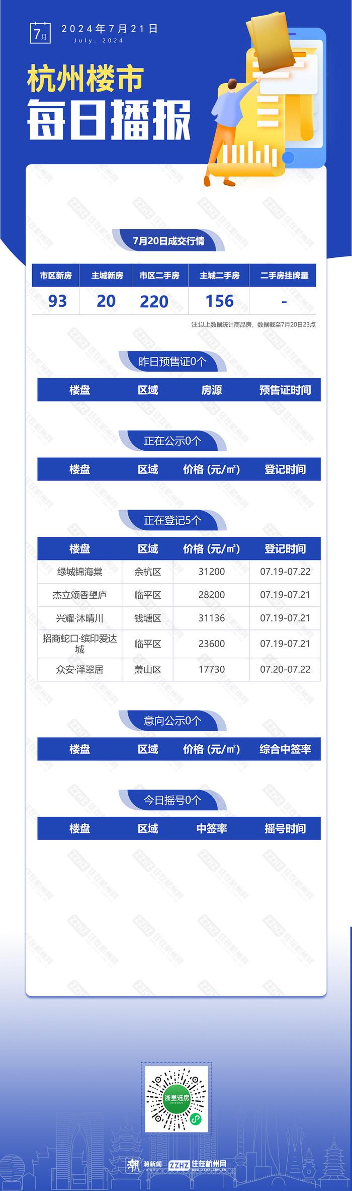 7月21日，杭州新房5盘报名中，刚需为主