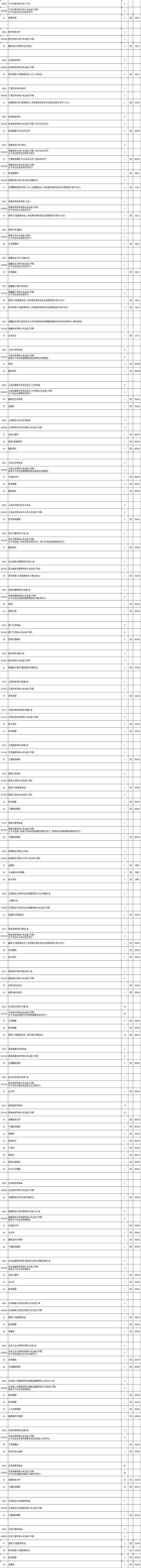 关注！江苏省2024高招本科批次征求志愿计划出炉