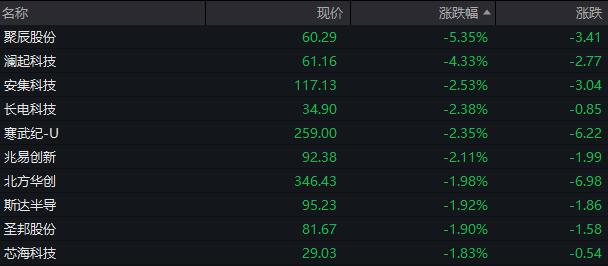 AH股低开低走，创业板跌近1%，券商、白酒、半导体板块下跌