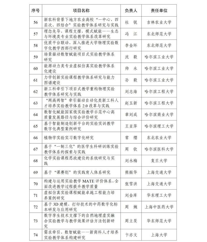 甘肃5所高校5个项目，成功获批！