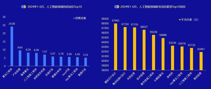 封面有数丨上半年新经济行业人才供需比达到1.97 大模型技术专家4岗争1人