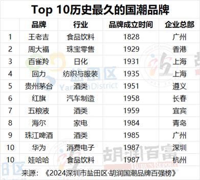 胡润国潮品牌百强榜首次发布，小米、华为分别位居新兴国潮和经典国潮榜首