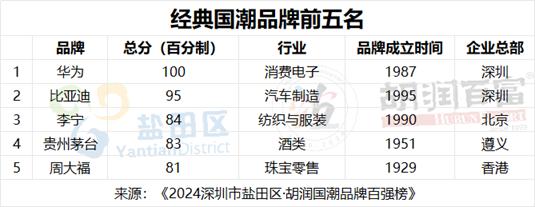 胡润国潮品牌百强榜首次发布，小米、华为分别位居新兴国潮和经典国潮榜首