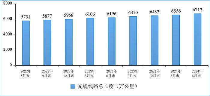 全国光缆线路总长度达到6712万公里