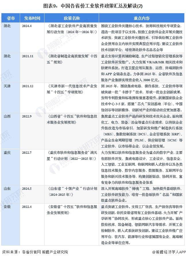 重磅！2024年中国及31省市工业软件行业政策汇总及解读（全）重点提升工业软件自主研发能力