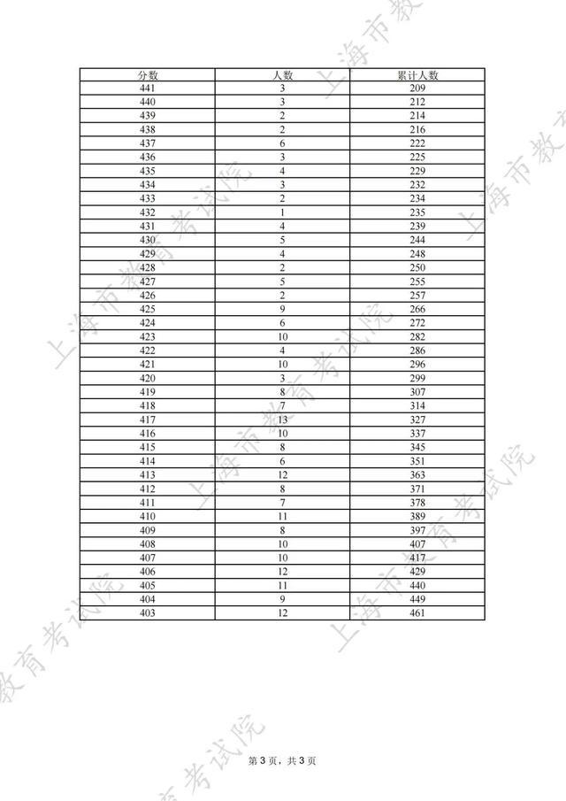 本科普通批次第一次征求志愿考生成绩分布情况公布