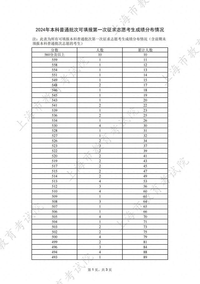 本科普通批次第一次征求志愿考生成绩分布情况公布