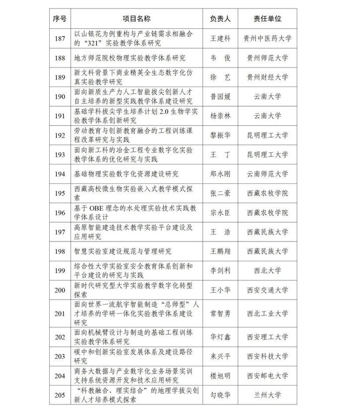 甘肃5所高校5个项目，成功获批！