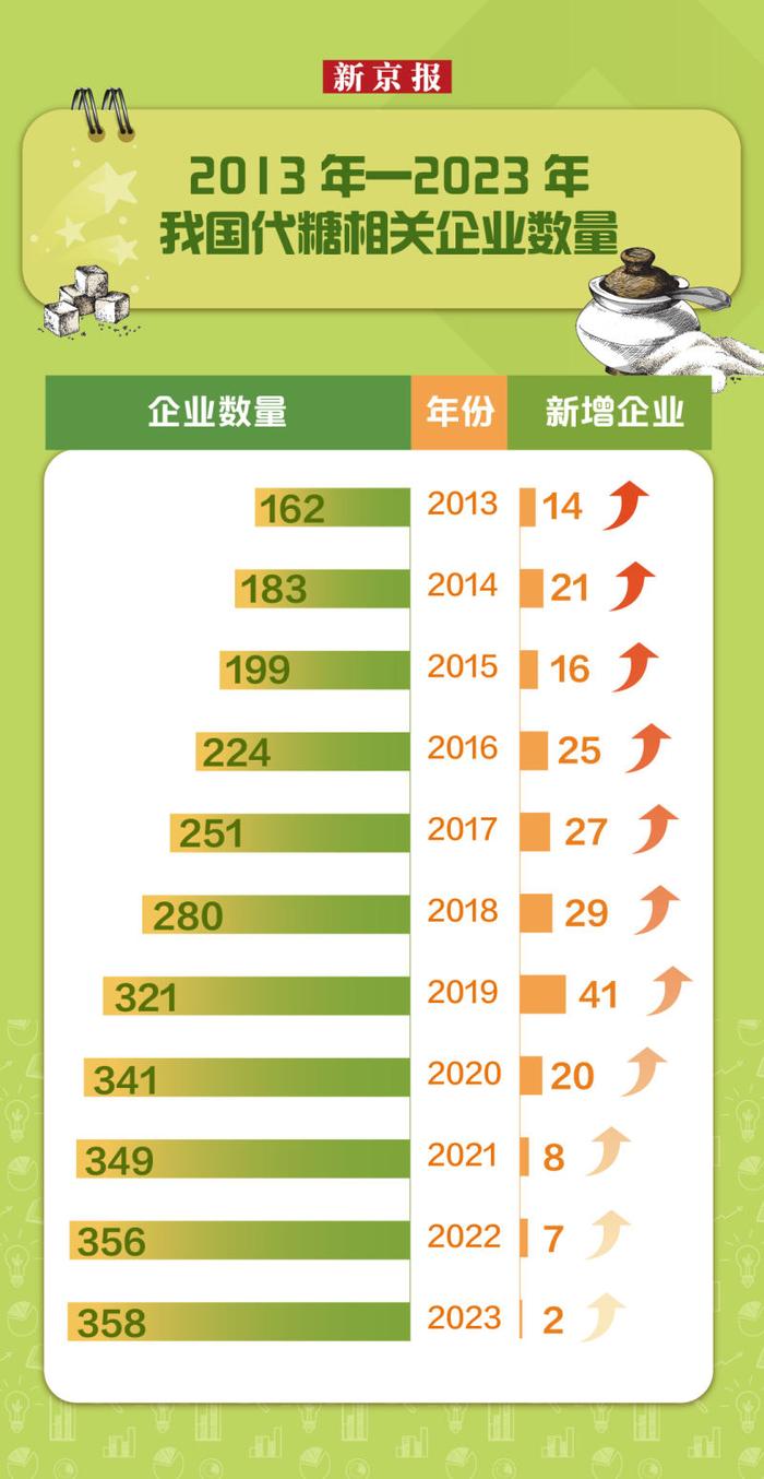 新京报​代糖产业报告：从迅猛爆发到产能过剩，突破点在哪里？