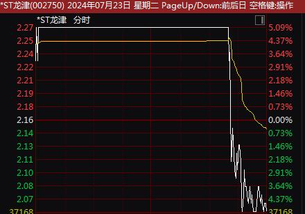 A股又上热搜！多股突现“天地板” ST板块大幅跳水