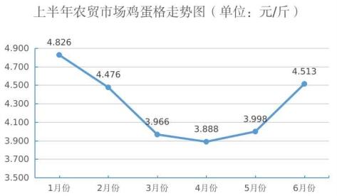 东营：上半年猪肉价格上涨，粮油价格略降