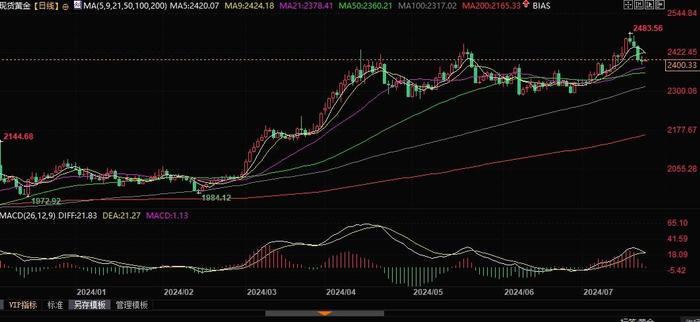 金价初现止跌迹象，关注能否突破2417-2418美元区域阻力！