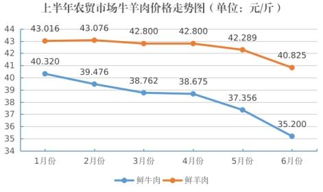 东营：上半年猪肉价格上涨，粮油价格略降