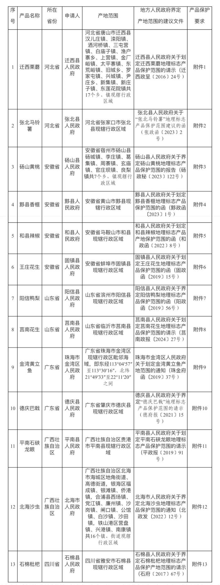 关于对迁西栗蘑等13个产品予以地理标志产品初步认定的公告