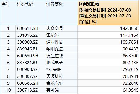 股价大涨143％、领跑A股！大众交通回应智能网联汽车业务情况