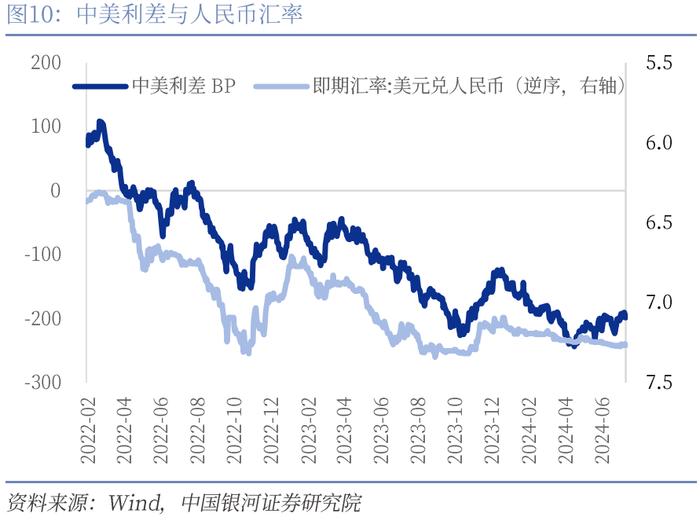 【中国银河宏观】三季度货币宽松空间打开——2024年7月下调7天逆回购和LPR利率解读