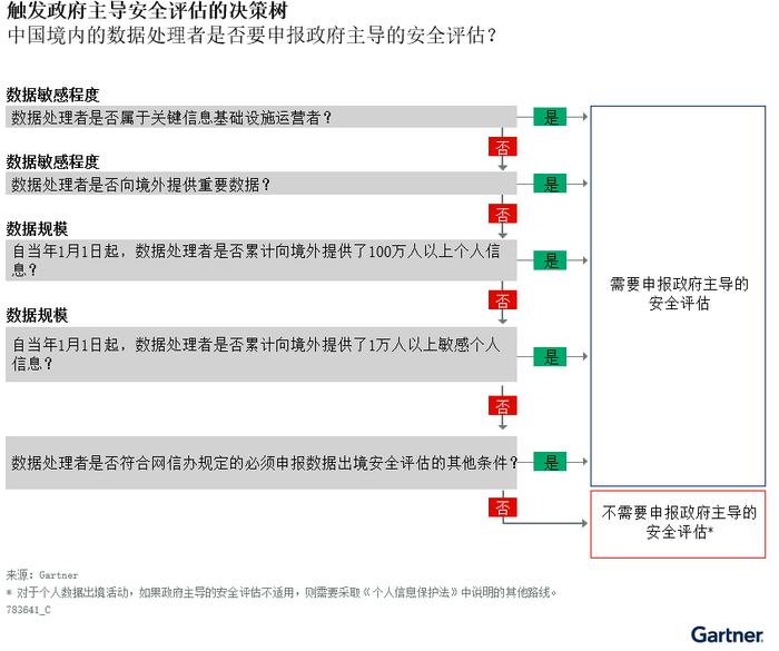 中国数据出境安全评估准备四大策略