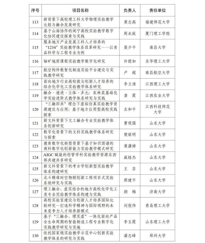 甘肃5所高校5个项目，成功获批！