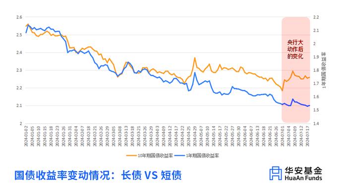 🧧 | 央妈要借国债，我的债基怎么办？