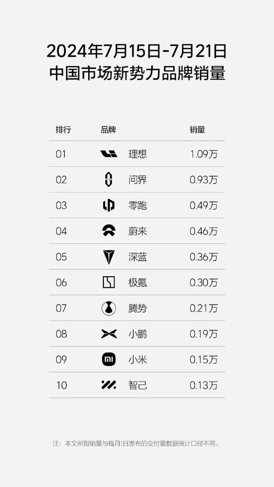 小米汽车最新销量仅0.15万辆 新势力第九 理想反超特斯拉