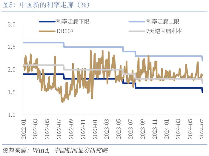 【中国银河宏观】三季度货币宽松空间打开——2024年7月下调7天逆回购和LPR利率解读