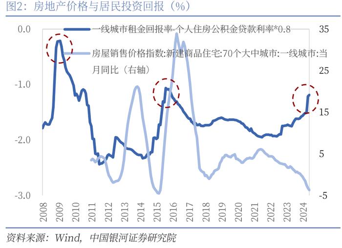 【中国银河宏观】三季度货币宽松空间打开——2024年7月下调7天逆回购和LPR利率解读