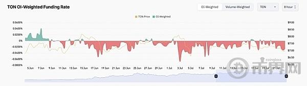 狗庄出货、TON跌至 7 天低点、还有进场机会吗？哪里是好位置？