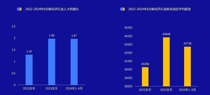 封面有数丨上半年新经济行业人才供需比达到1.97 大模型技术专家4岗争1人