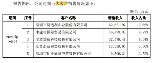 永杰新材业绩变脸、股东被调查的背后能否顺利上市？