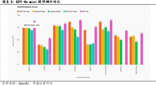 【华鑫计算机|行业周报】OpenAI发布GPT-4o mini，引领大模型普及时代