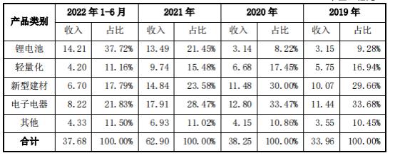 永杰新材业绩变脸、股东被调查的背后能否顺利上市？