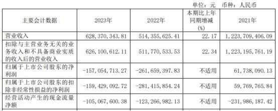 破发股园林股份两年半连亏 2021年上市浙商证券保荐