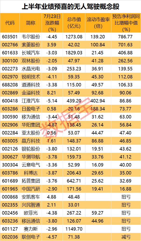 龙头强势涨停 7月累计涨超70% 无人驾驶后劲十足 这些概念股成长性被看好