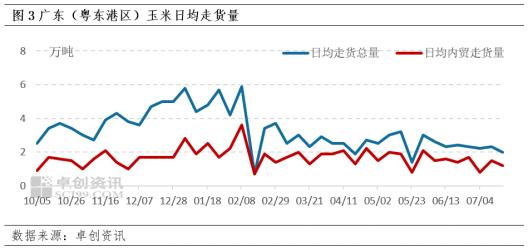 东南沿海玉米价格止跌 后期上行空间受限