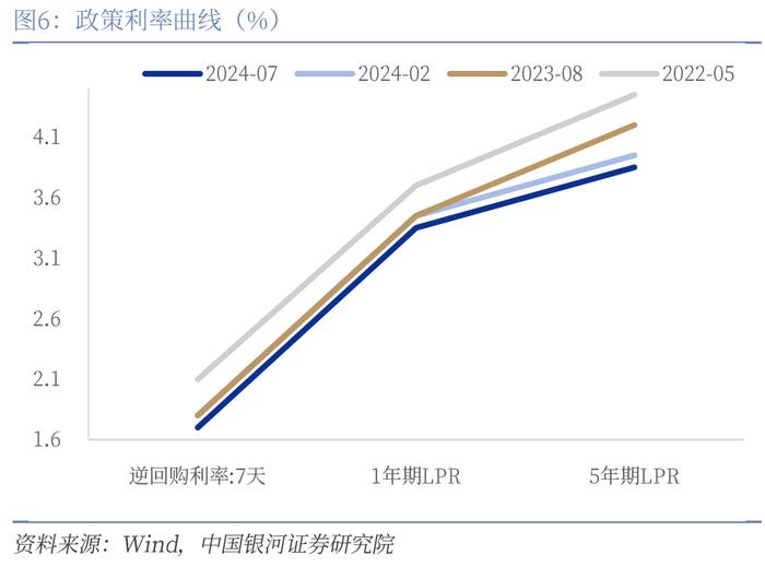 【中国银河宏观】三季度货币宽松空间打开——2024年7月下调7天逆回购和LPR利率解读