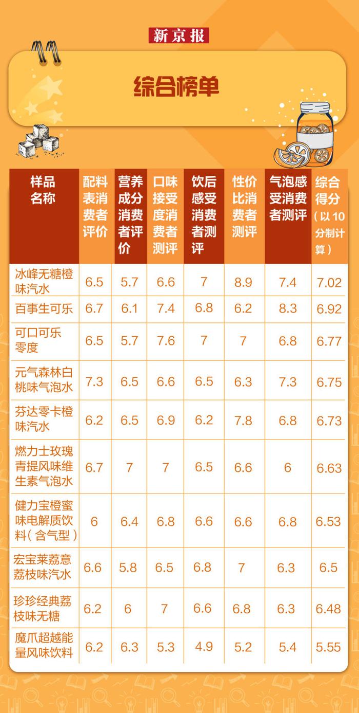 10款无糖汽水测评报告：消费者注重气泡感，魔爪口味接受度不高