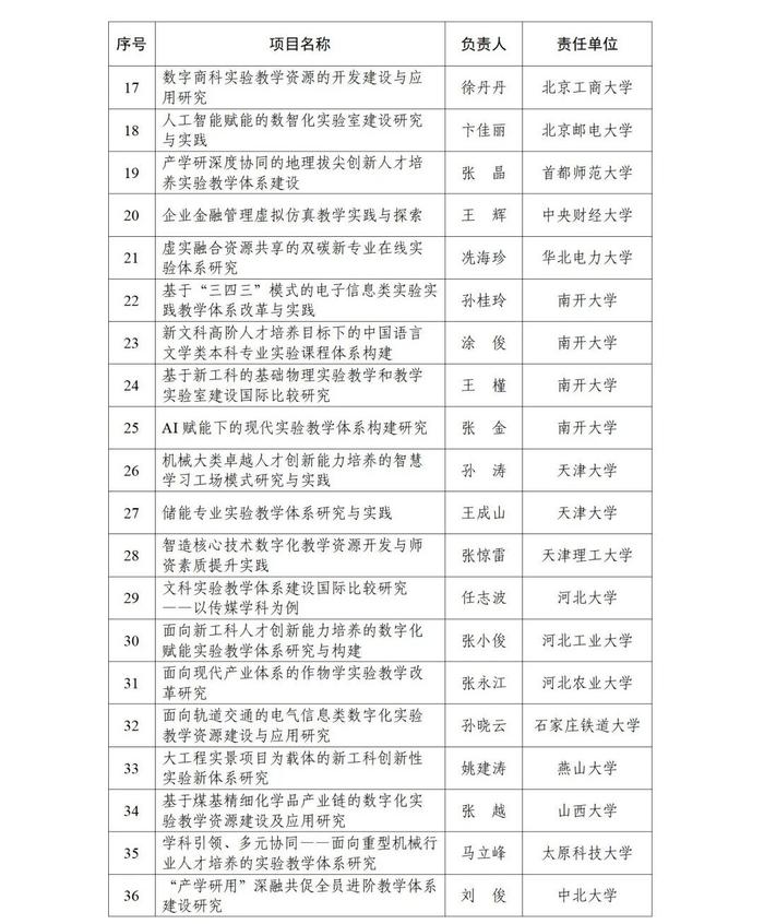 甘肃5所高校5个项目，成功获批！