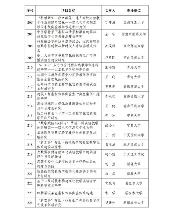 甘肃5所高校5个项目，成功获批！