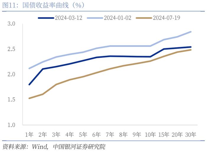 【中国银河宏观】三季度货币宽松空间打开——2024年7月下调7天逆回购和LPR利率解读