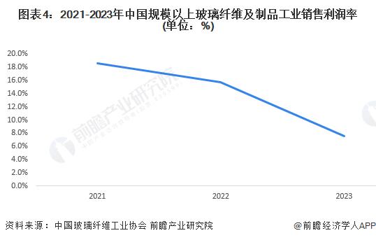 2024年中国玻璃纤维行业经营情况分析 主营业务收入和盈利水平均下降【组图】