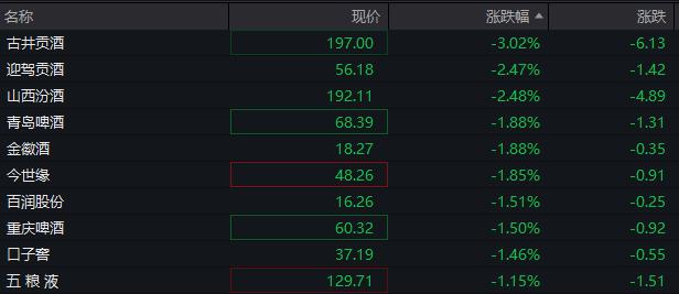 AH股低开低走，创业板跌近1%，券商、白酒、半导体板块下跌