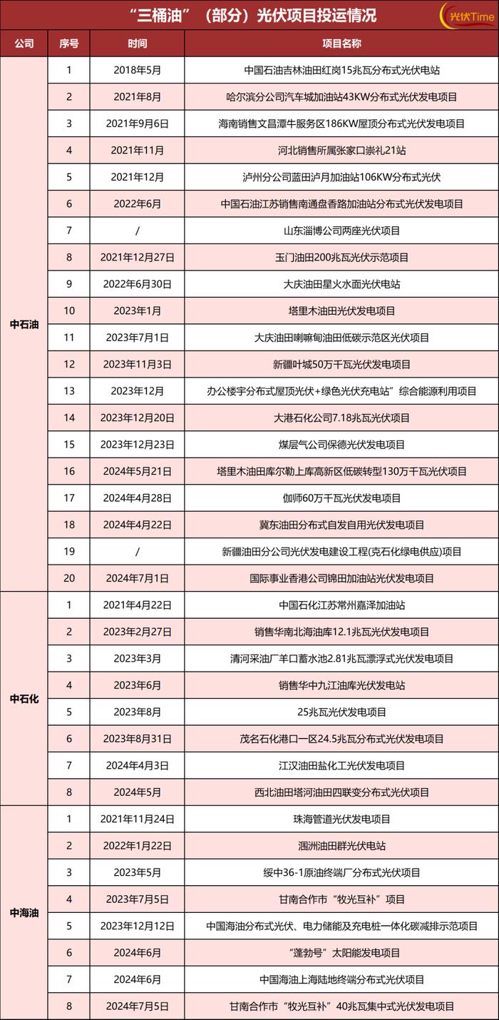 中石化新建万座光伏电站，非电央企如何玩转光伏