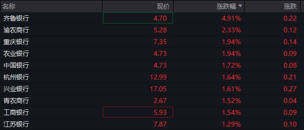 AH股低开低走，创业板跌近1%，券商、白酒、半导体板块下跌