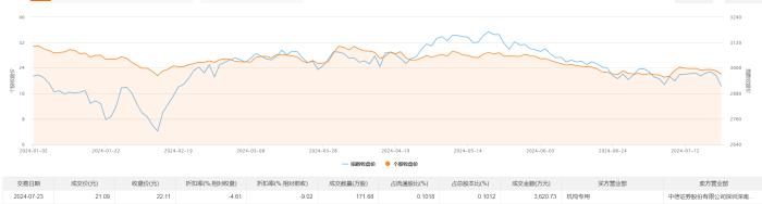 华友钴业今日大宗交易折价成交171.68万股，成交额3620.73万元