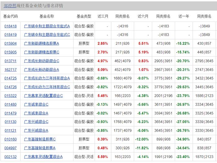 电鳗财经｜单只基金半年亏损20亿元  广发基金郑澄然成股基“中考”最差生