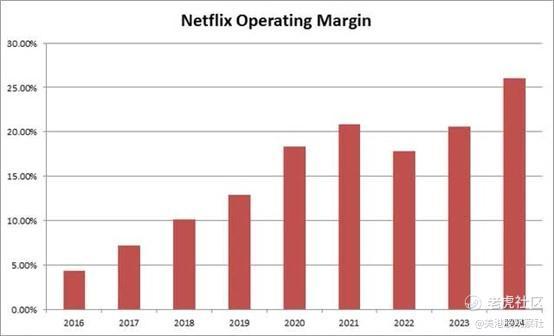 奈飞展示了自己的盈利实力
