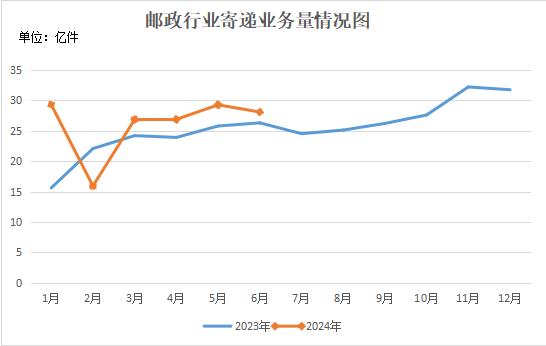 浙江上半年快递业务量增长13.7%，义乌领跑