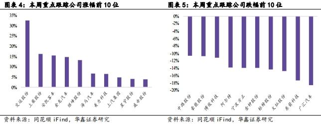 【华鑫汽车|行业周报】 华为第四界确认，小米汽车2024年争取交付12万辆， UniX AI发布消费级全尺寸机器人WANDA