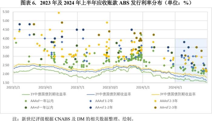 【专题研究】2024年第二季度应收账款ABS市场概况