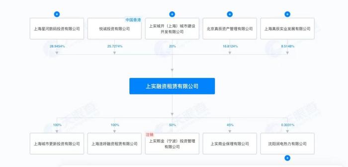 独家！上实租赁一私募债偿付压力大，周五将投票决议！此前内部风波不断